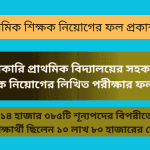প্রাথমিক শিক্ষক নিয়োগের ফল প্রকাশ